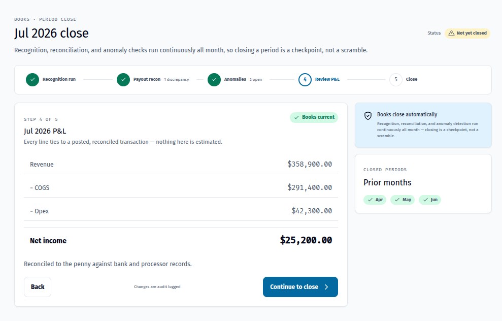 A month-end period close in progress. A five-step tracker shows recognition, payout reconciliation and anomaly checks complete, with a profit-and-loss review at step four. The statement lists revenue, cost of goods, operating expense and net income, noting that every line ties to a posted, reconciled transaction.
