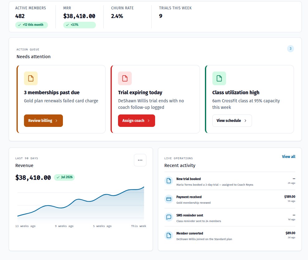 An operations home screen. A row of tiles counts active members, monthly recurring revenue, churn rate and trials this week. Below it an action queue lists three items needing attention (memberships past due, a trial expiring today, a class running at high utilisation), each with the action attached. A revenue trend and a recent-activity feed sit underneath.